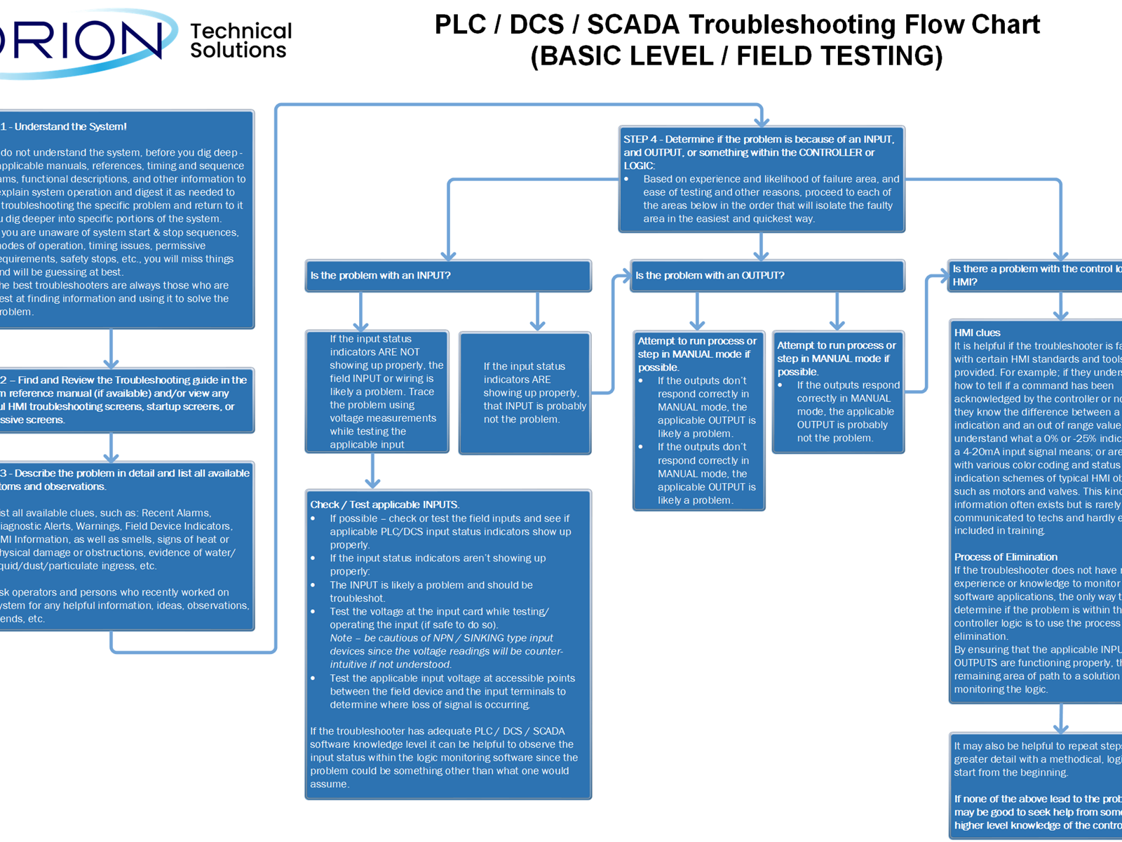 Troubleshooting Flow Chart (PLC, DCS, SCADA systems)