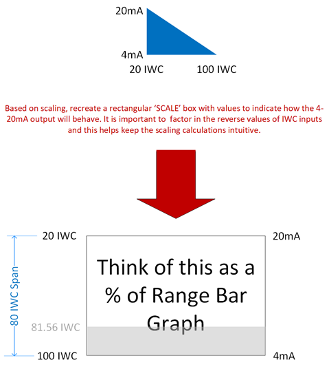 Scaling Block diagram